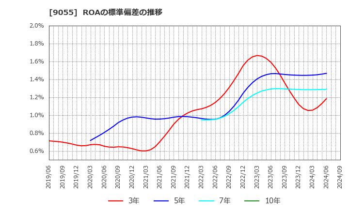 9055 (株)アルプス物流: ROAの標準偏差の推移