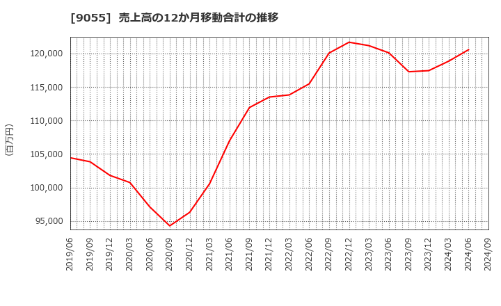 9055 (株)アルプス物流: 売上高の12か月移動合計の推移