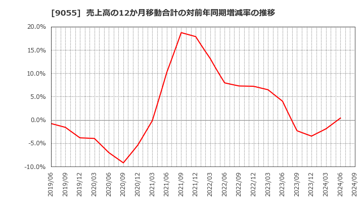 9055 (株)アルプス物流: 売上高の12か月移動合計の対前年同期増減率の推移