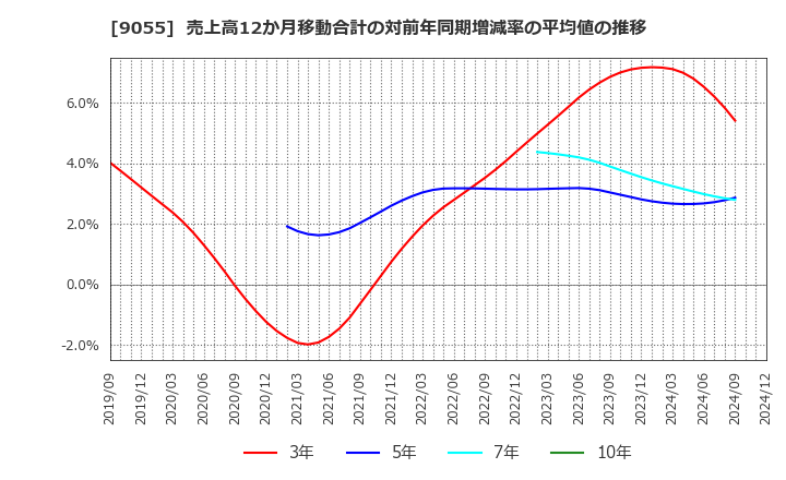 9055 (株)アルプス物流: 売上高12か月移動合計の対前年同期増減率の平均値の推移