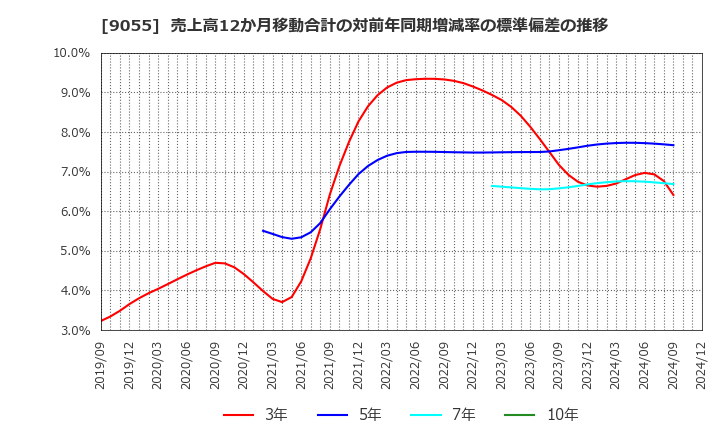 9055 (株)アルプス物流: 売上高12か月移動合計の対前年同期増減率の標準偏差の推移