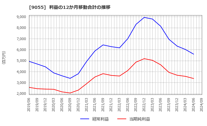 9055 (株)アルプス物流: 利益の12か月移動合計の推移