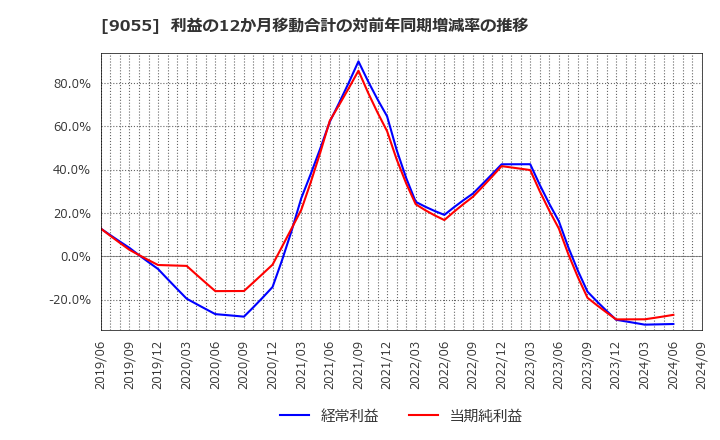 9055 (株)アルプス物流: 利益の12か月移動合計の対前年同期増減率の推移