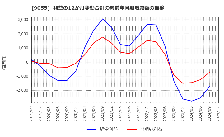 9055 (株)アルプス物流: 利益の12か月移動合計の対前年同期増減額の推移