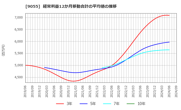 9055 (株)アルプス物流: 経常利益12か月移動合計の平均値の推移