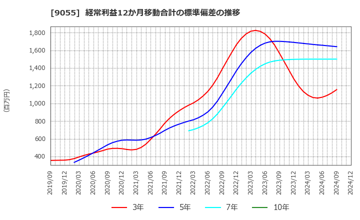 9055 (株)アルプス物流: 経常利益12か月移動合計の標準偏差の推移