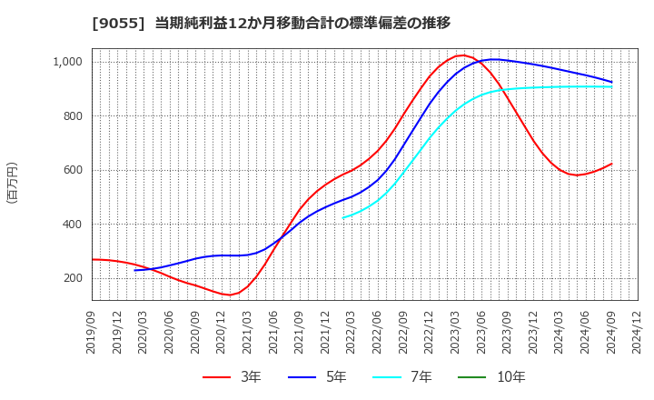 9055 (株)アルプス物流: 当期純利益12か月移動合計の標準偏差の推移