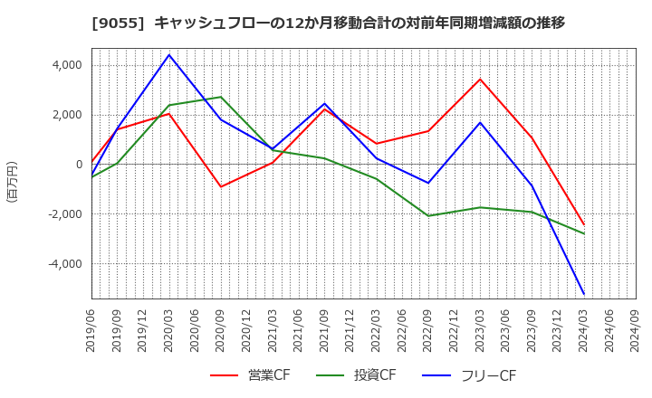 9055 (株)アルプス物流: キャッシュフローの12か月移動合計の対前年同期増減額の推移