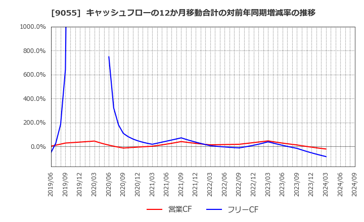 9055 (株)アルプス物流: キャッシュフローの12か月移動合計の対前年同期増減率の推移