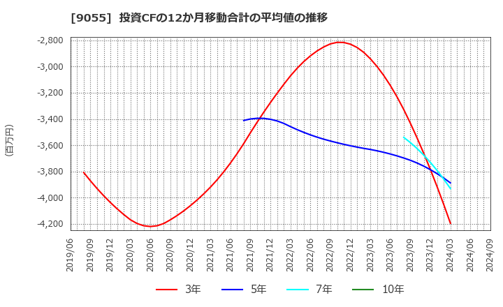 9055 (株)アルプス物流: 投資CFの12か月移動合計の平均値の推移