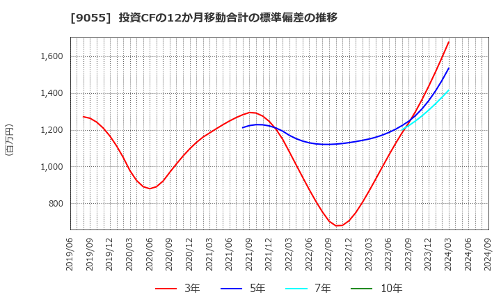 9055 (株)アルプス物流: 投資CFの12か月移動合計の標準偏差の推移