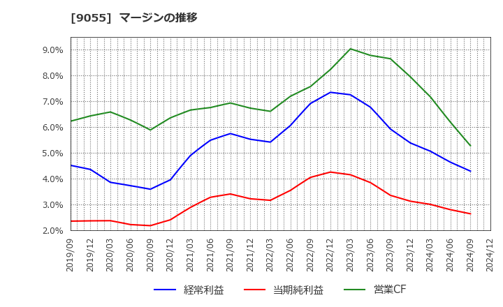 9055 (株)アルプス物流: マージンの推移