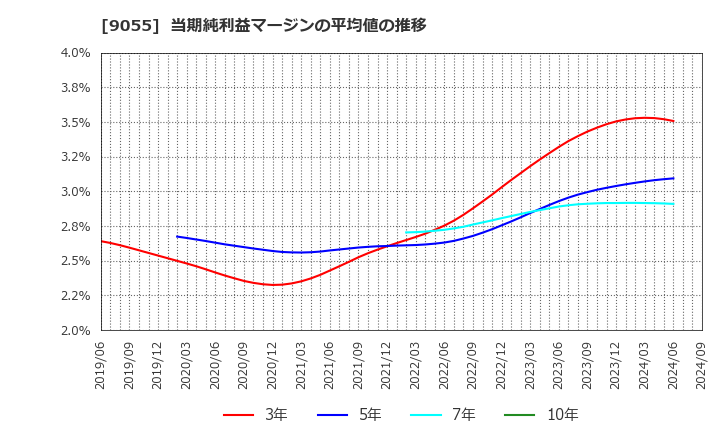 9055 (株)アルプス物流: 当期純利益マージンの平均値の推移