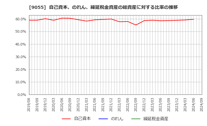 9055 (株)アルプス物流: 自己資本、のれん、繰延税金資産の総資産に対する比率の推移