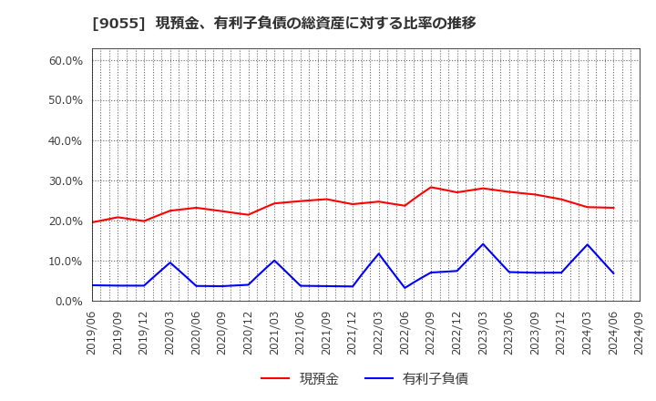 9055 (株)アルプス物流: 現預金、有利子負債の総資産に対する比率の推移