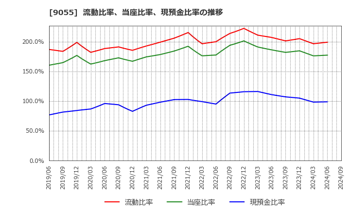 9055 (株)アルプス物流: 流動比率、当座比率、現預金比率の推移