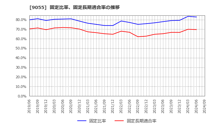 9055 (株)アルプス物流: 固定比率、固定長期適合率の推移