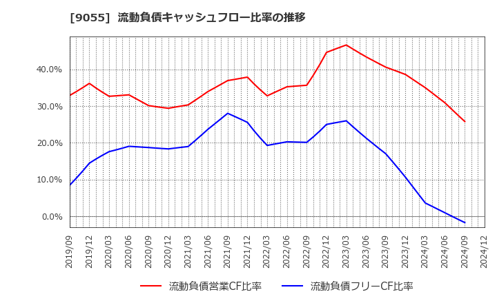 9055 (株)アルプス物流: 流動負債キャッシュフロー比率の推移