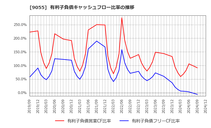 9055 (株)アルプス物流: 有利子負債キャッシュフロー比率の推移