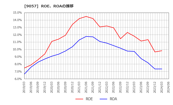 9057 遠州トラック(株): ROE、ROAの推移