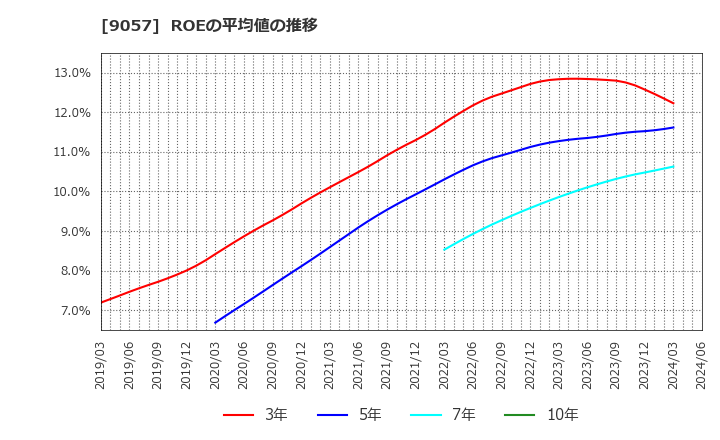 9057 遠州トラック(株): ROEの平均値の推移
