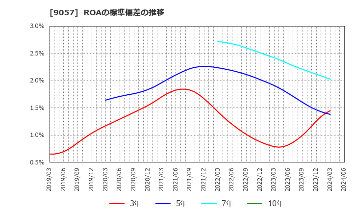 9057 遠州トラック(株): ROAの標準偏差の推移