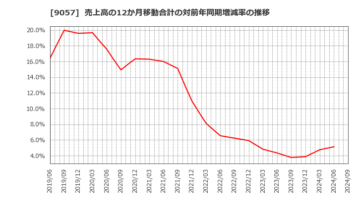 9057 遠州トラック(株): 売上高の12か月移動合計の対前年同期増減率の推移