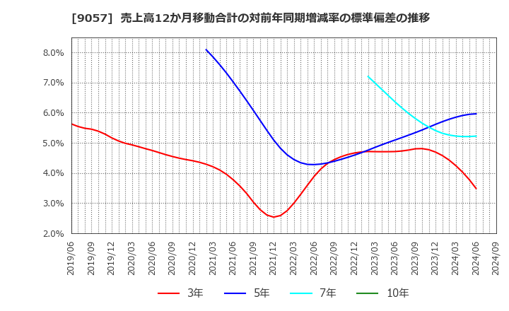 9057 遠州トラック(株): 売上高12か月移動合計の対前年同期増減率の標準偏差の推移