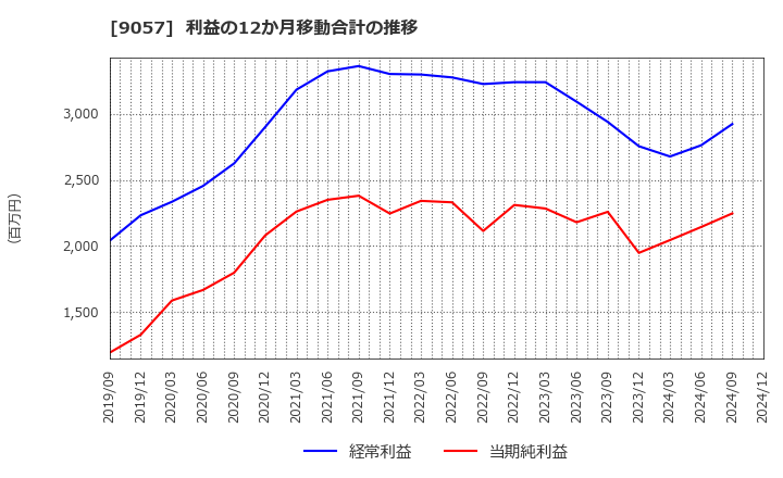 9057 遠州トラック(株): 利益の12か月移動合計の推移