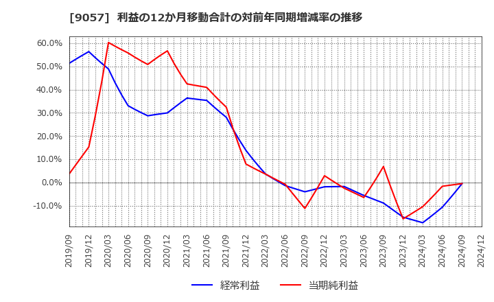 9057 遠州トラック(株): 利益の12か月移動合計の対前年同期増減率の推移