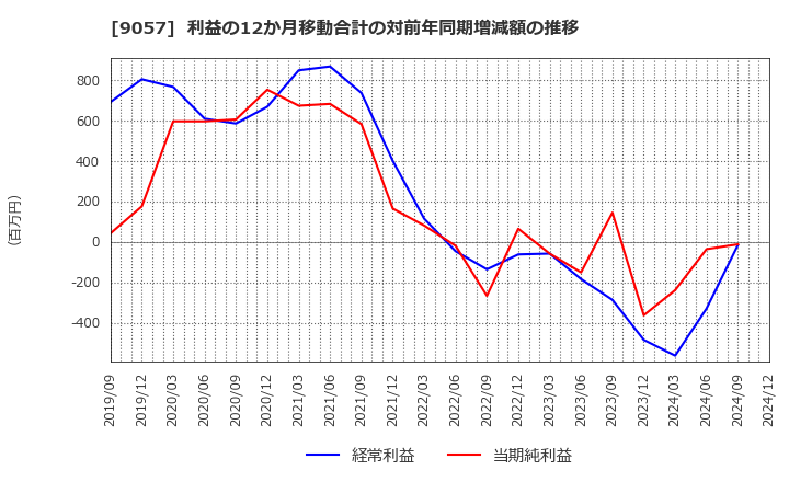 9057 遠州トラック(株): 利益の12か月移動合計の対前年同期増減額の推移