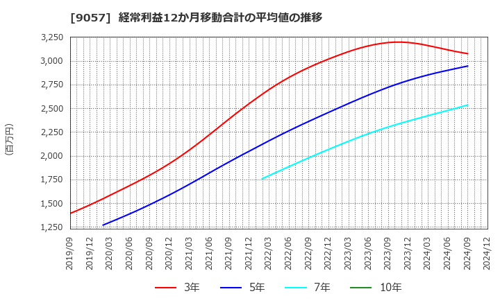 9057 遠州トラック(株): 経常利益12か月移動合計の平均値の推移