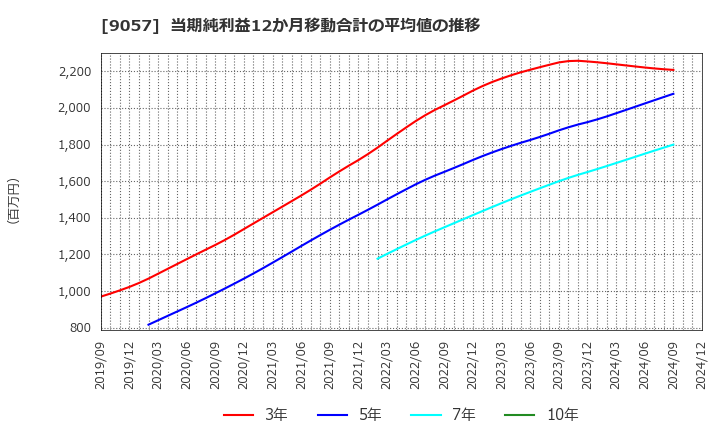 9057 遠州トラック(株): 当期純利益12か月移動合計の平均値の推移