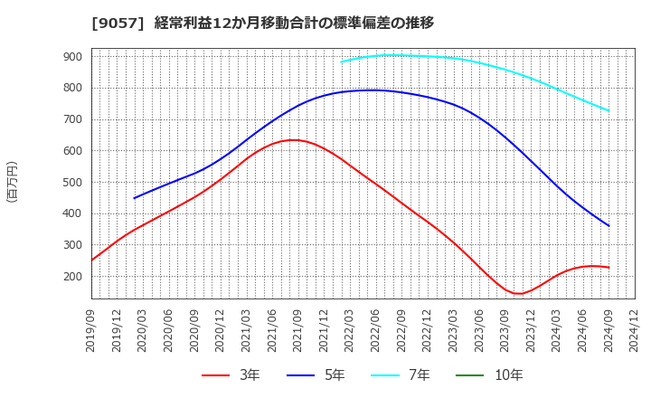 9057 遠州トラック(株): 経常利益12か月移動合計の標準偏差の推移