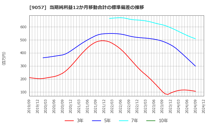 9057 遠州トラック(株): 当期純利益12か月移動合計の標準偏差の推移