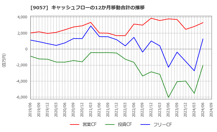 9057 遠州トラック(株): キャッシュフローの12か月移動合計の推移