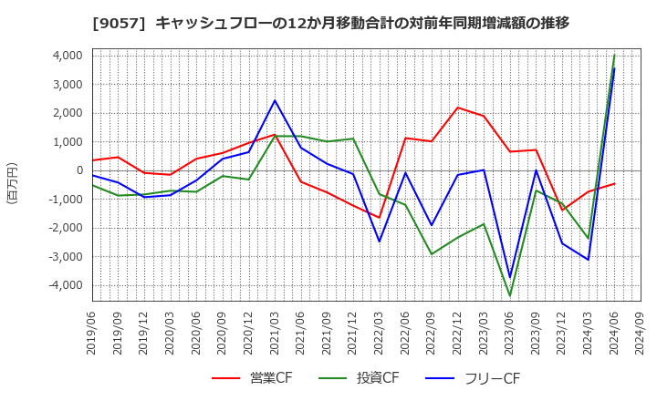 9057 遠州トラック(株): キャッシュフローの12か月移動合計の対前年同期増減額の推移