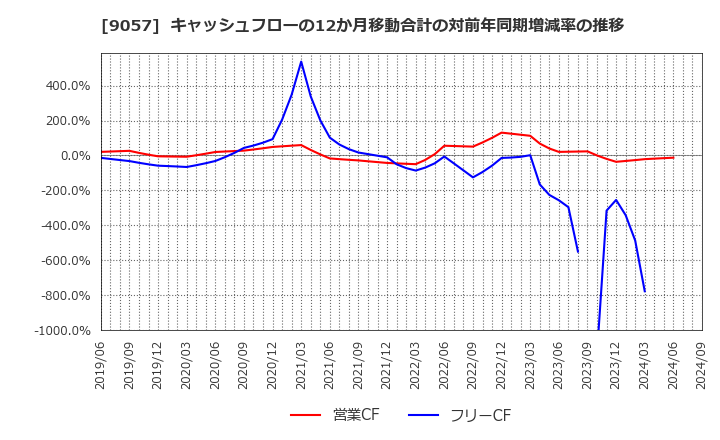 9057 遠州トラック(株): キャッシュフローの12か月移動合計の対前年同期増減率の推移