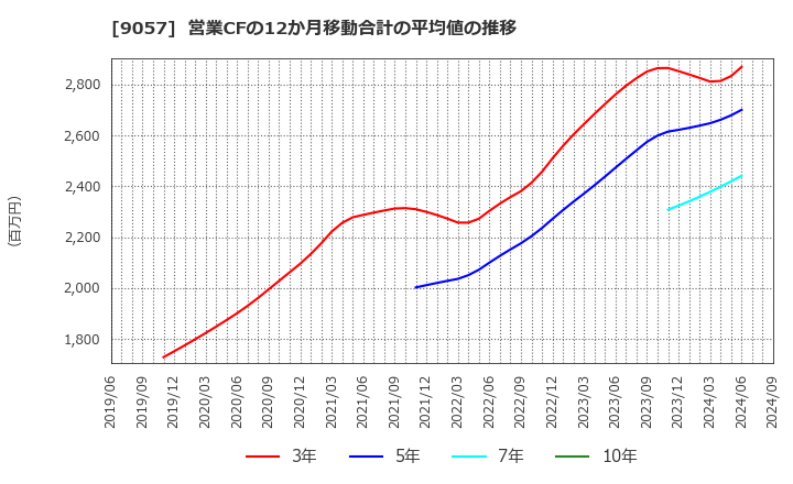 9057 遠州トラック(株): 営業CFの12か月移動合計の平均値の推移