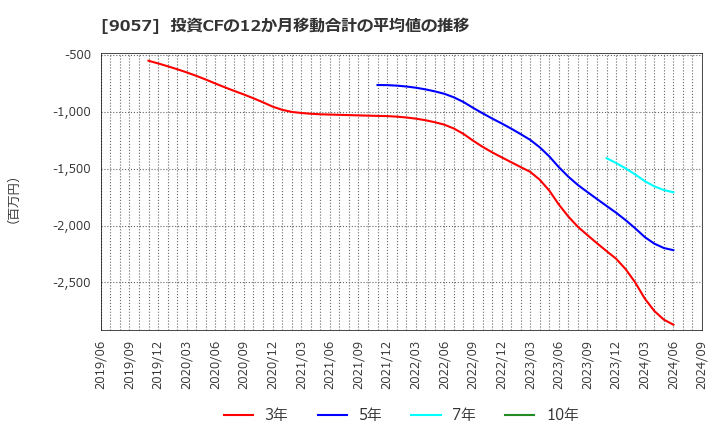 9057 遠州トラック(株): 投資CFの12か月移動合計の平均値の推移