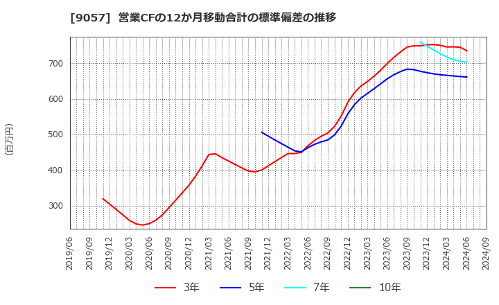 9057 遠州トラック(株): 営業CFの12か月移動合計の標準偏差の推移