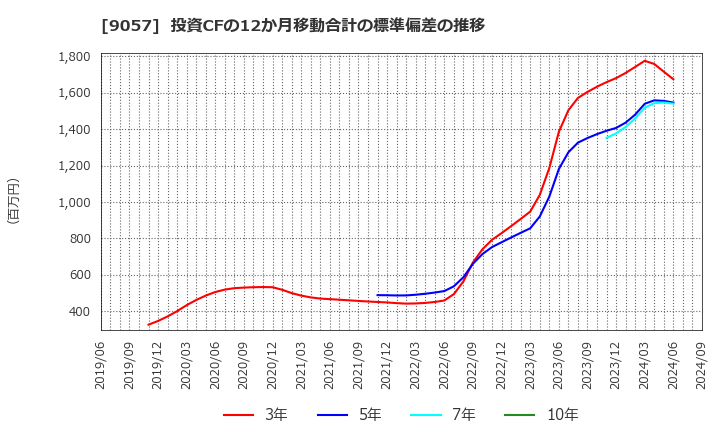 9057 遠州トラック(株): 投資CFの12か月移動合計の標準偏差の推移