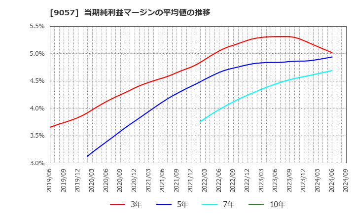 9057 遠州トラック(株): 当期純利益マージンの平均値の推移