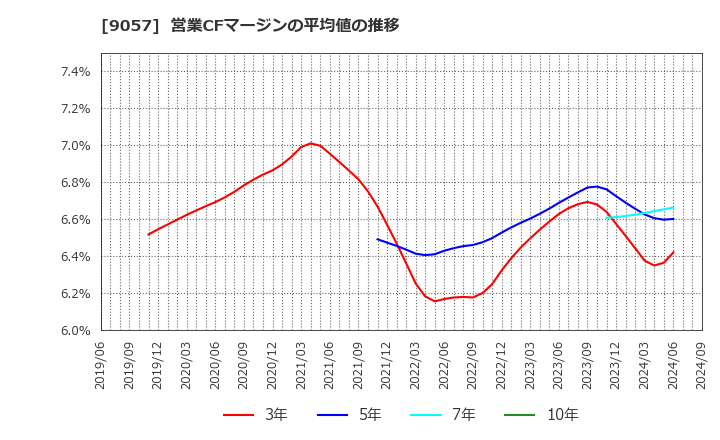 9057 遠州トラック(株): 営業CFマージンの平均値の推移