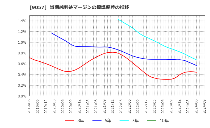 9057 遠州トラック(株): 当期純利益マージンの標準偏差の推移