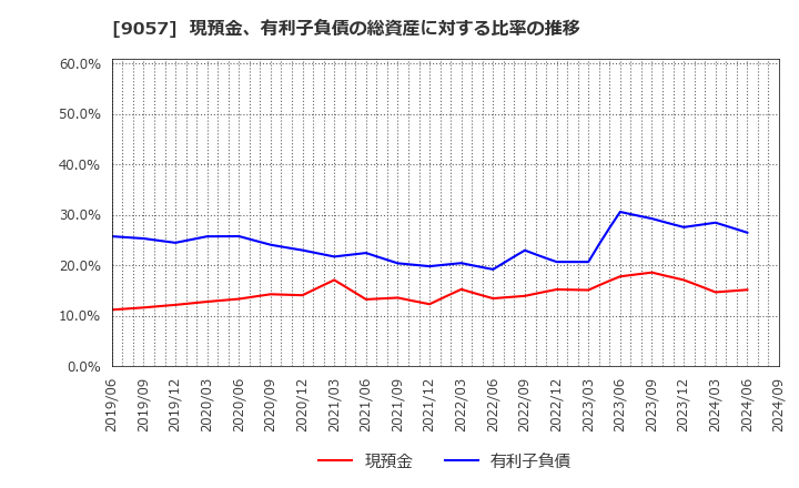 9057 遠州トラック(株): 現預金、有利子負債の総資産に対する比率の推移