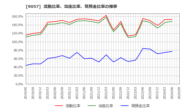 9057 遠州トラック(株): 流動比率、当座比率、現預金比率の推移