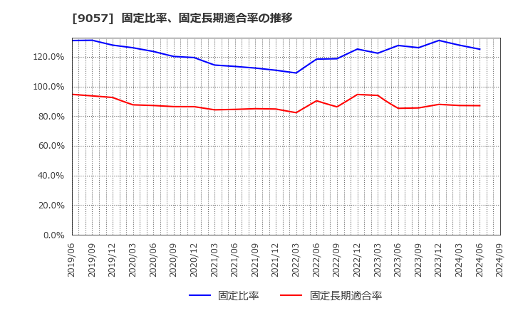 9057 遠州トラック(株): 固定比率、固定長期適合率の推移