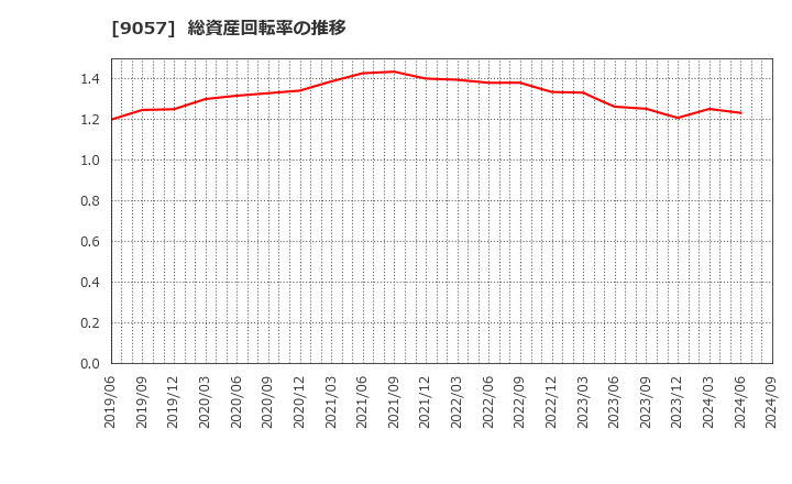 9057 遠州トラック(株): 総資産回転率の推移