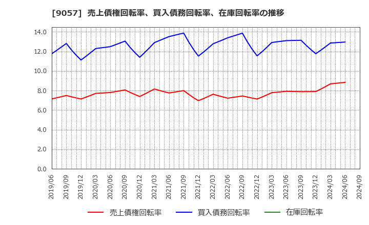 9057 遠州トラック(株): 売上債権回転率、買入債務回転率、在庫回転率の推移